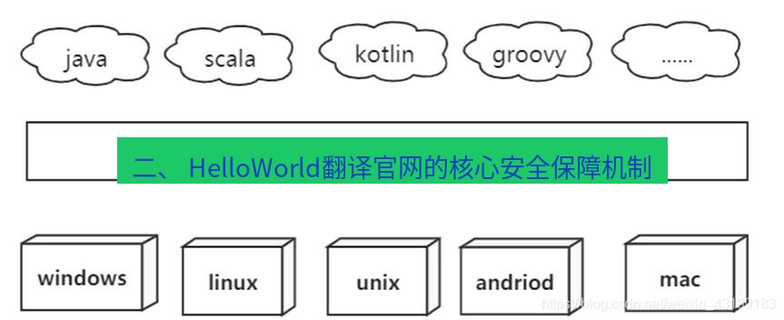 helloworld翻译 二、 HelloWorld翻译官网的核心安全保障机制