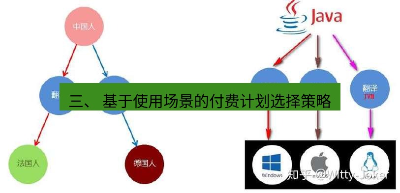 helloworld翻译 三、 基于使用场景的付费计划选择策略