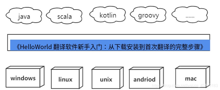 helloworld翻译 《HelloWorld 翻译软件新手入门：从下载安装到首次翻译的完整步骤》