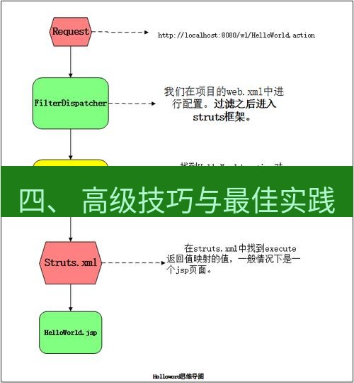 helloworld翻译 四、 高级技巧与最佳实践